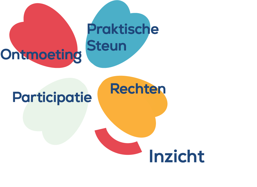 Klavertje 4: Ontmoeting, participatie, praktische steun en rechten
